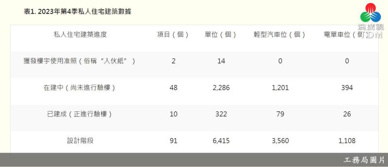 澳廣視新聞｜2023年第4季9000住宅單位在建及設計｜